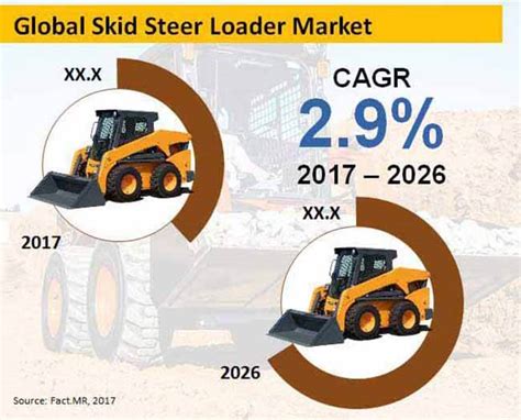 bobcat skid steer market share|skid steer loader sales.